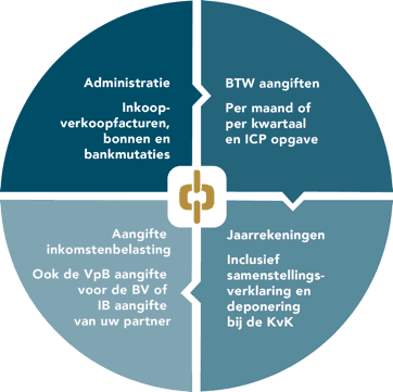 administratiekantoor Haarlem